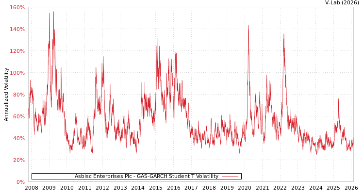 graph of Asbisc Enterprises Plc GAS-GARCH-T