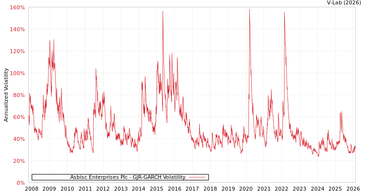 graph of Asbisc Enterprises Plc GJR-GARCH