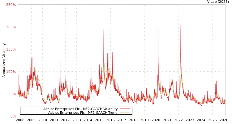 graph of Asbisc Enterprises Plc MF2-GARCH