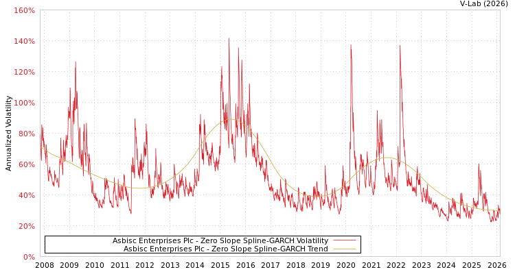 graph of Asbisc Enterprises Plc S0GARCH