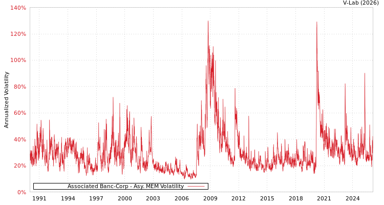graph of Associated Banc-Corp AMEM