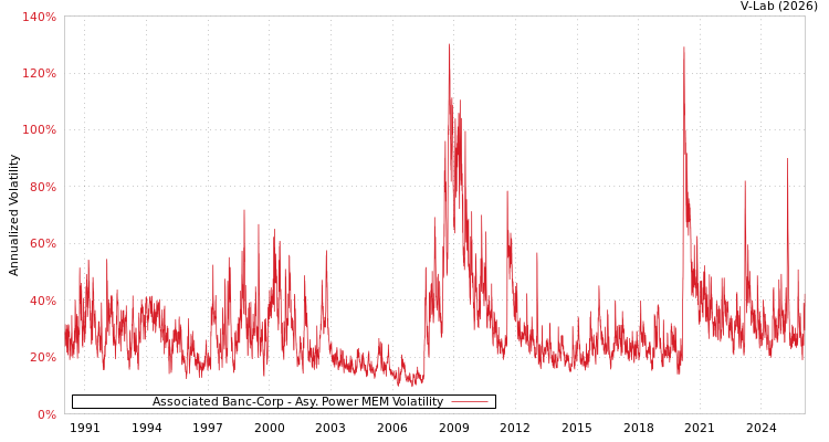 graph of Associated Banc-Corp APMEM