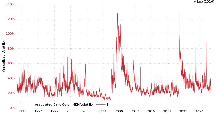 graph of Associated Banc-Corp MEM