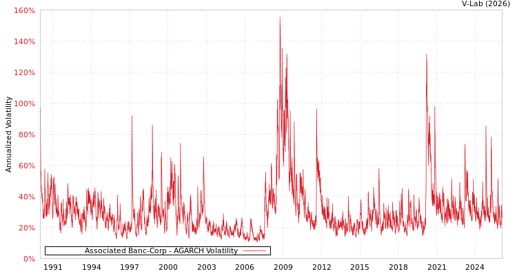 graph of Associated Banc-Corp AGARCH