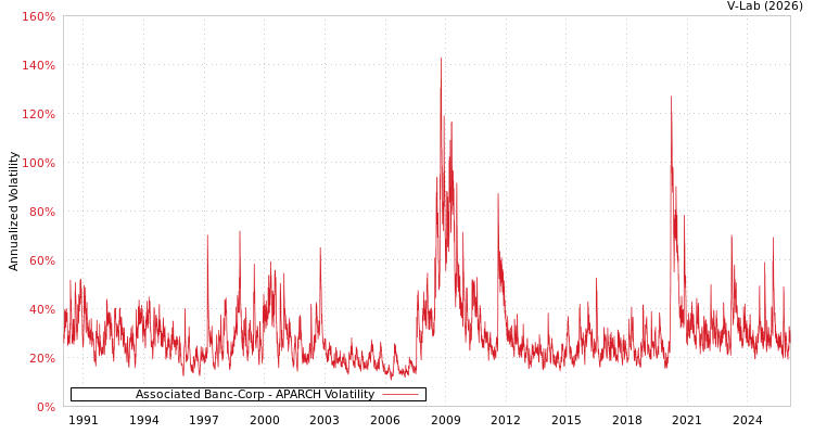 graph of Associated Banc-Corp APARCH