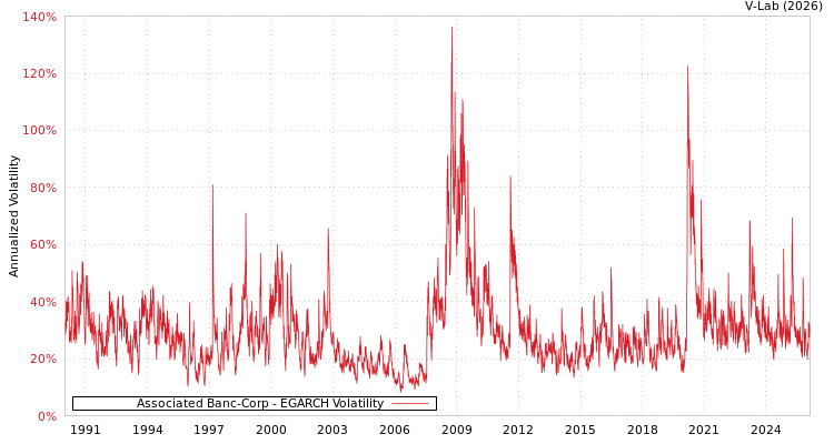 graph of Associated Banc-Corp EGARCH