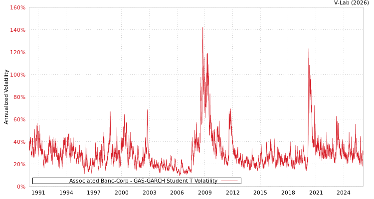 graph of Associated Banc-Corp GAS-GARCH-T
