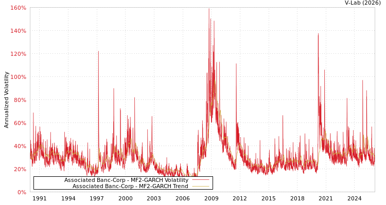 graph of Associated Banc-Corp MF2-GARCH