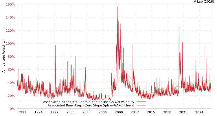 graph of Associated Banc-Corp S0GARCH
