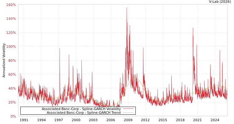graph of Associated Banc-Corp SGARCH