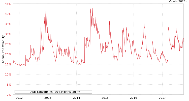 graph of ASB Bancorp Inc AMEM