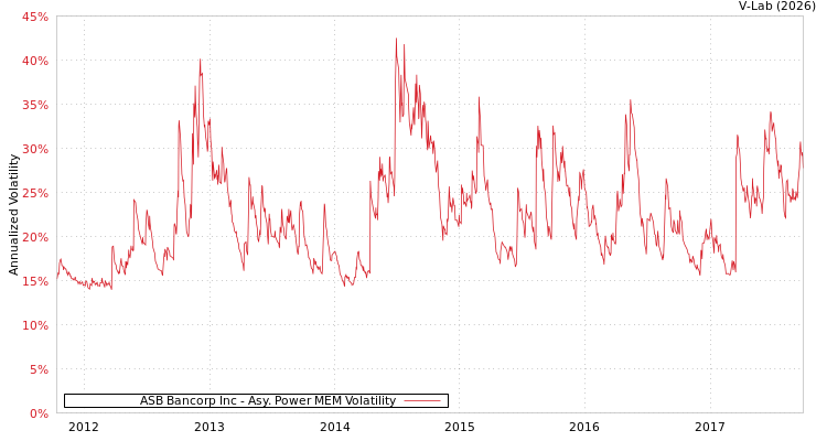 graph of ASB Bancorp Inc APMEM