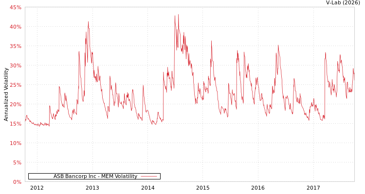 graph of ASB Bancorp Inc MEM