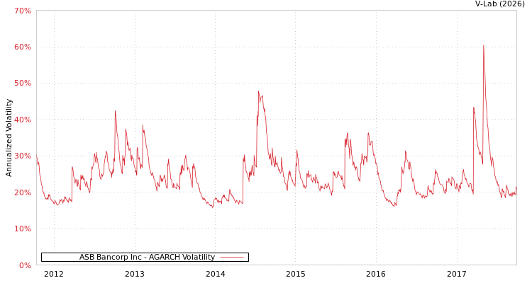 graph of ASB Bancorp Inc AGARCH