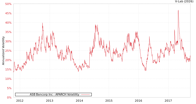 graph of ASB Bancorp Inc APARCH