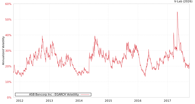 graph of ASB Bancorp Inc EGARCH