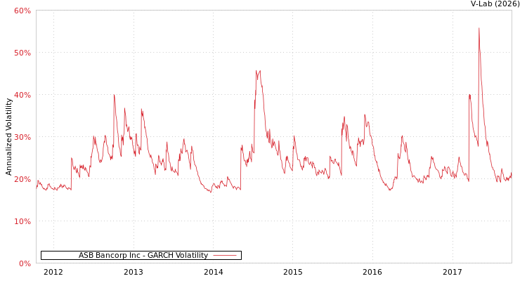 graph of ASB Bancorp Inc GARCH