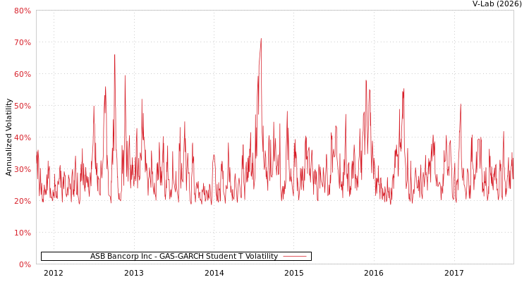 graph of ASB Bancorp Inc GAS-GARCH-T