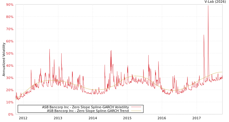 graph of ASB Bancorp Inc S0GARCH