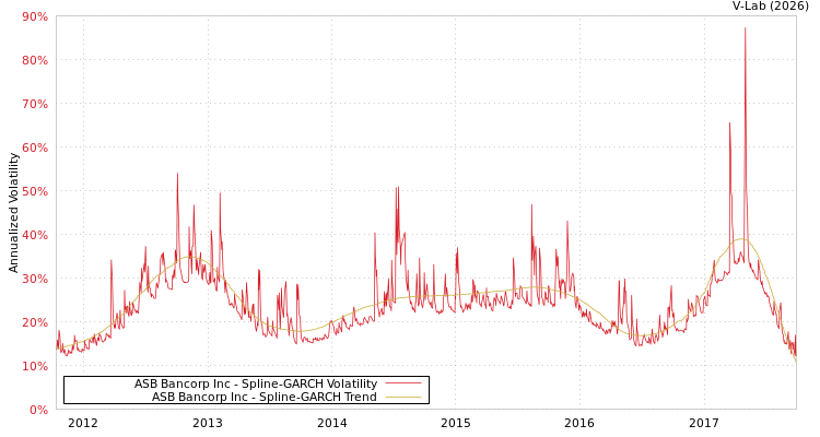 graph of ASB Bancorp Inc SGARCH