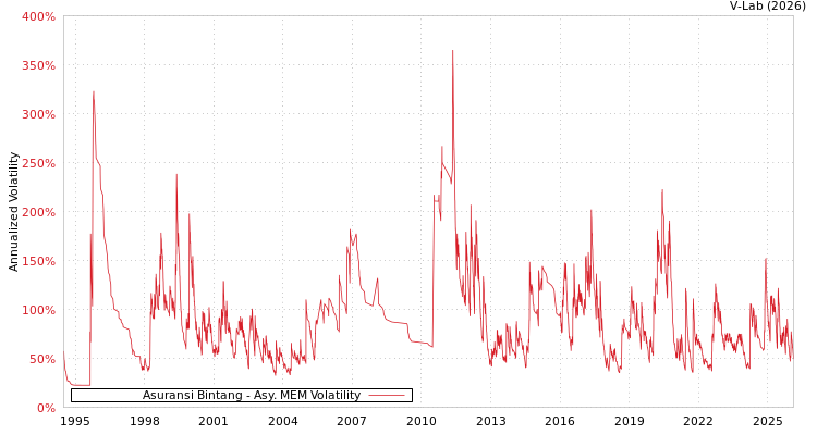 graph of Asuransi Bintang AMEM