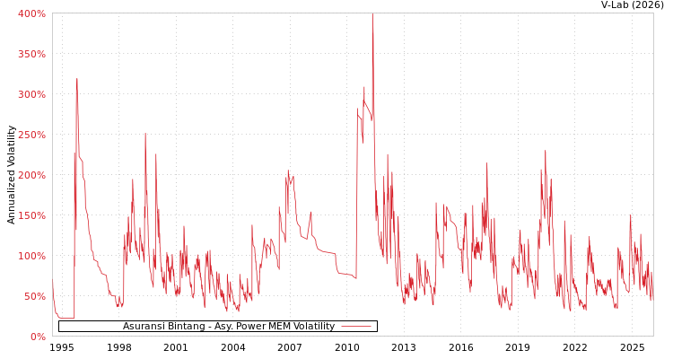 graph of Asuransi Bintang APMEM