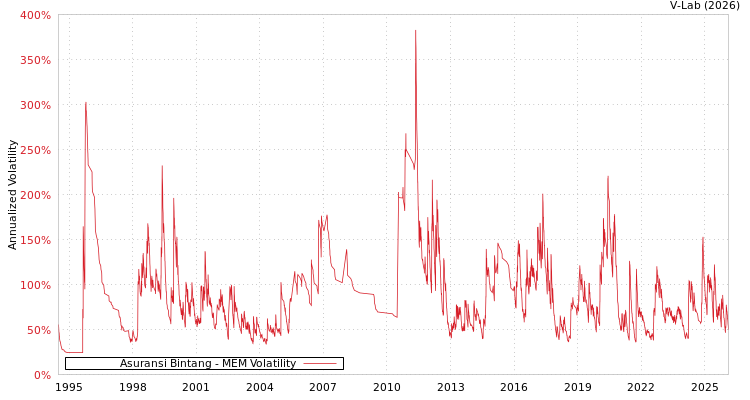 graph of Asuransi Bintang MEM
