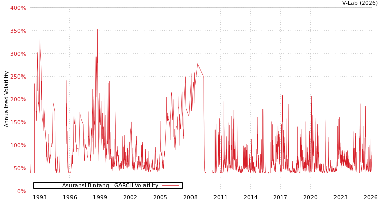 graph of Asuransi Bintang GARCH