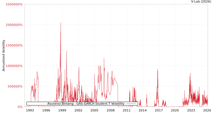 graph of Asuransi Bintang GAS-GARCH-T