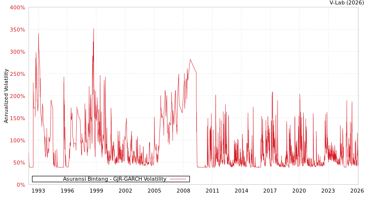 graph of Asuransi Bintang GJR-GARCH