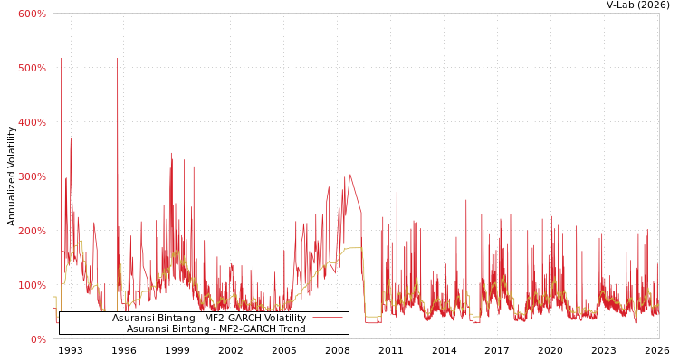 graph of Asuransi Bintang MF2-GARCH