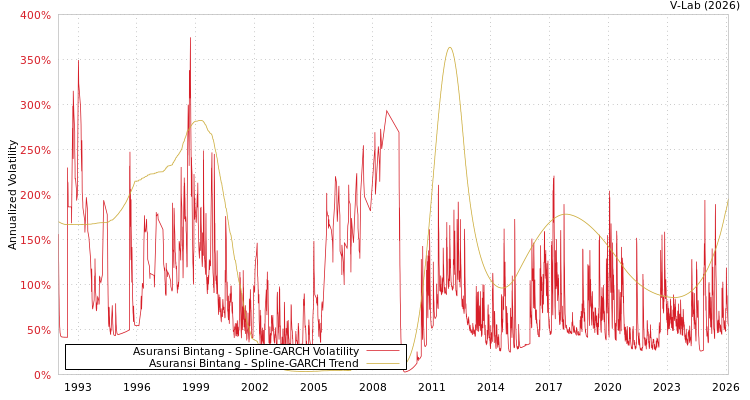 graph of Asuransi Bintang SGARCH