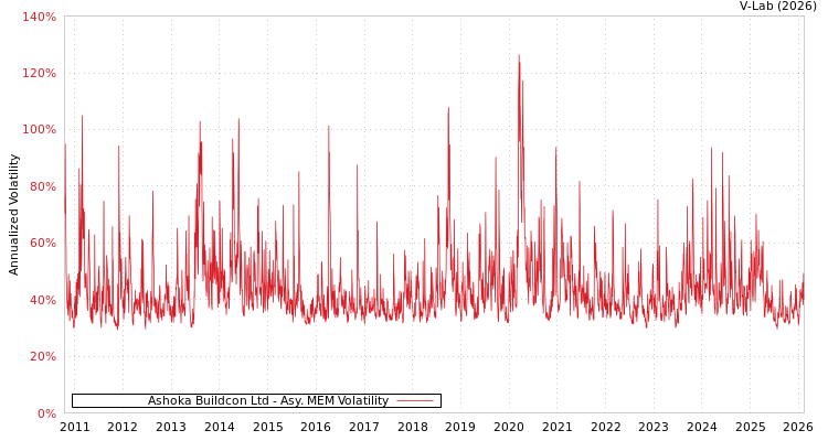 graph of Ashoka Buildcon Ltd AMEM