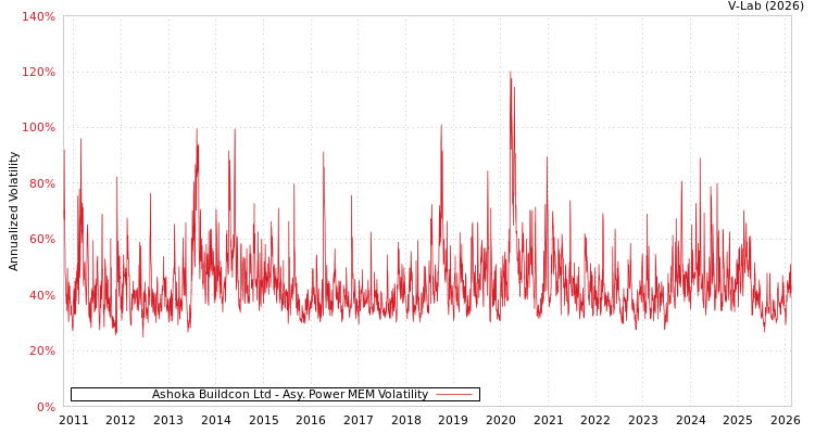 graph of Ashoka Buildcon Ltd APMEM