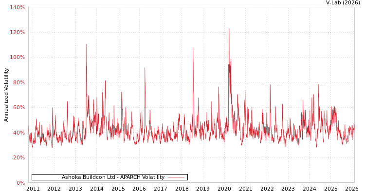 graph of Ashoka Buildcon Ltd APARCH