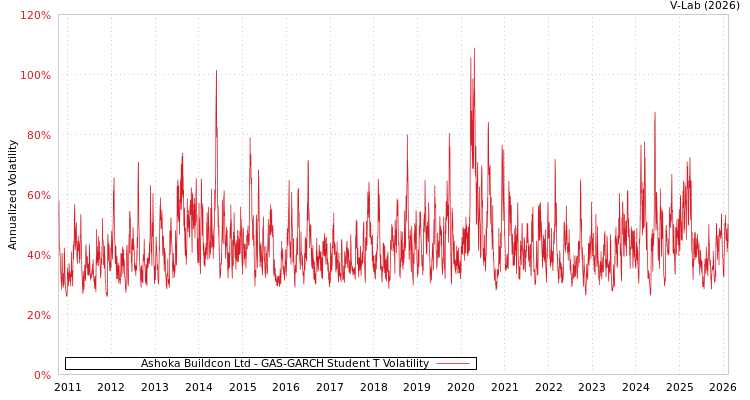 graph of Ashoka Buildcon Ltd GAS-GARCH-T