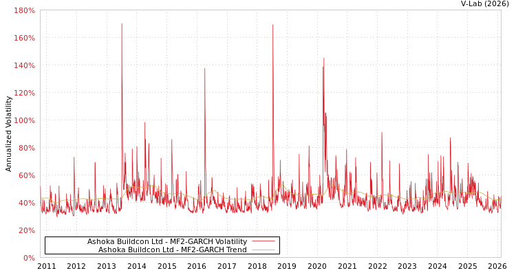 graph of Ashoka Buildcon Ltd MF2-GARCH