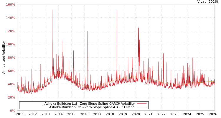 graph of Ashoka Buildcon Ltd S0GARCH