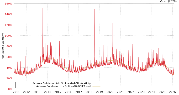 graph of Ashoka Buildcon Ltd SGARCH