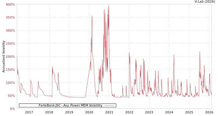 graph of ForteBank JSC APMEM