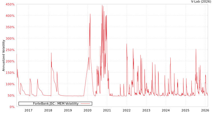 graph of ForteBank JSC MEM
