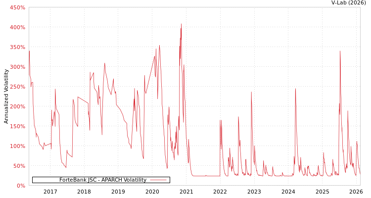 graph of ForteBank JSC APARCH
