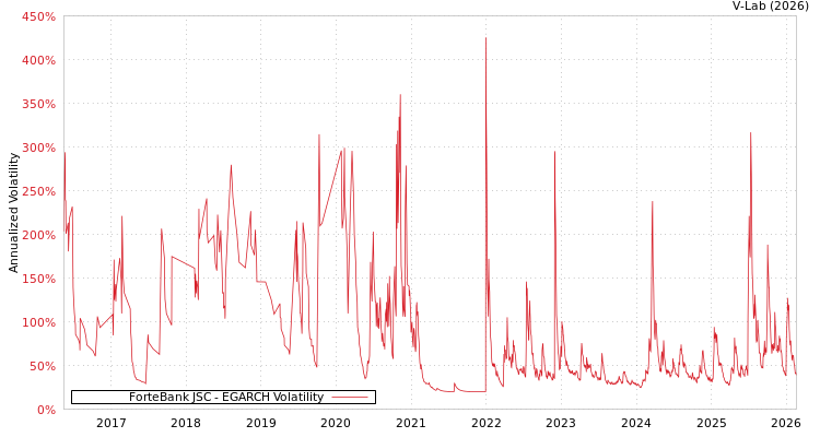 graph of ForteBank JSC EGARCH