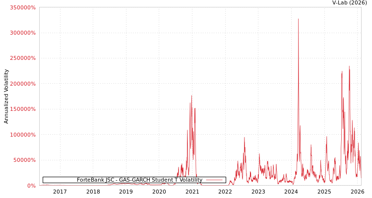 graph of ForteBank JSC GAS-GARCH-T
