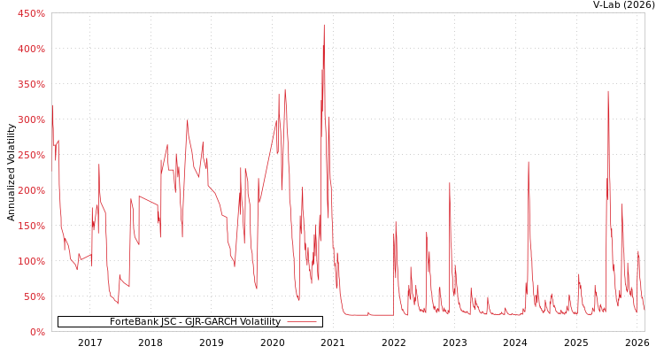graph of ForteBank JSC GJR-GARCH