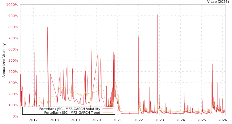 graph of ForteBank JSC MF2-GARCH