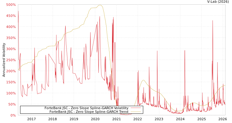 graph of ForteBank JSC S0GARCH