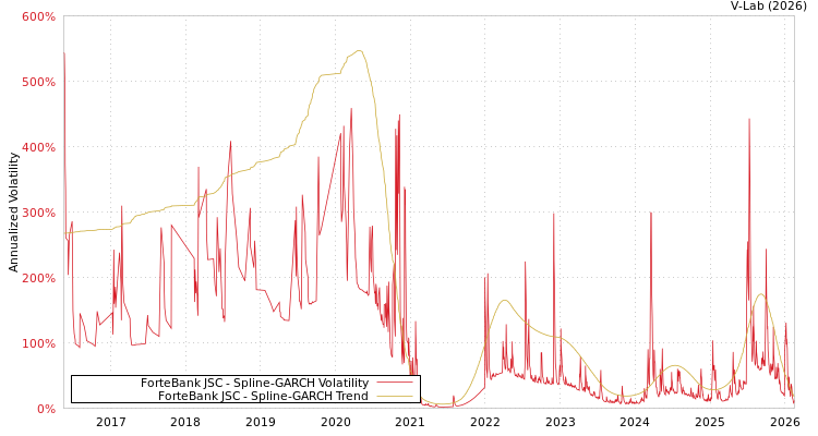 graph of ForteBank JSC SGARCH