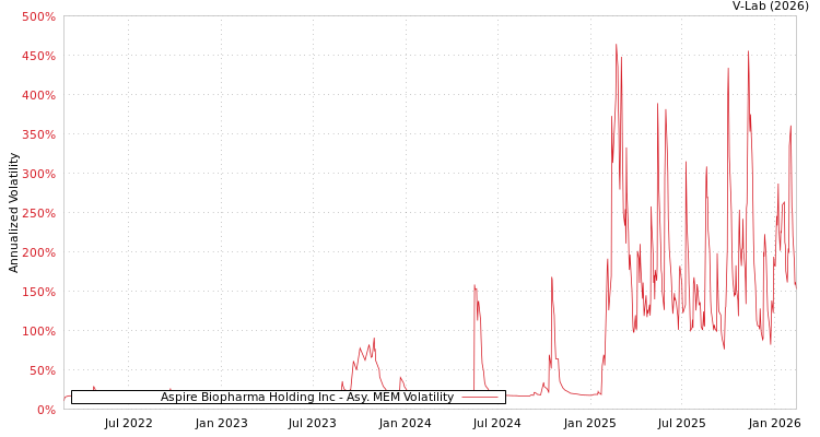 graph of Aspire Biopharma Holding Inc AMEM