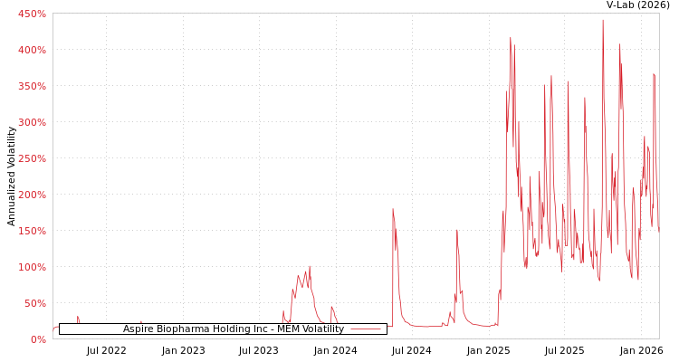 graph of Aspire Biopharma Holding Inc MEM